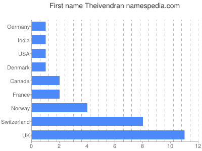 Given name Theivendran