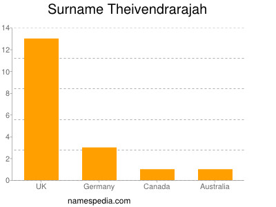 Surname Theivendrarajah