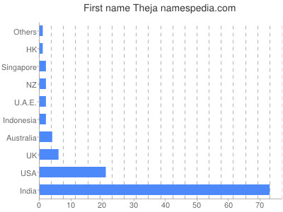Given name Theja