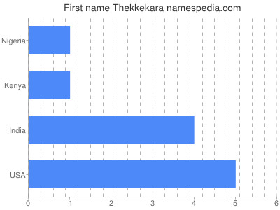 Given name Thekkekara
