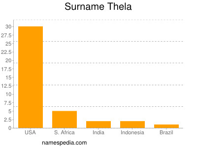 Surname Thela