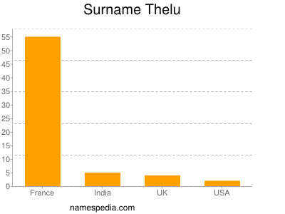 Surname Thelu