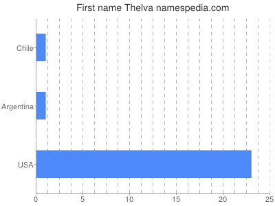 Given name Thelva
