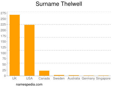 Surname Thelwell