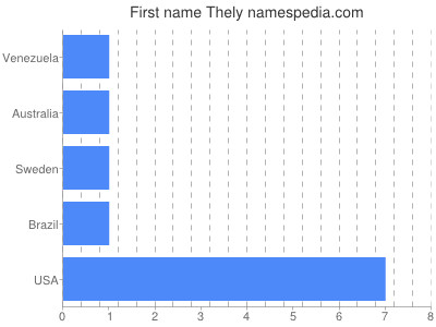 Given name Thely