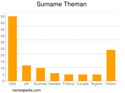 Surname Theman