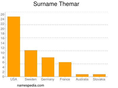Surname Themar