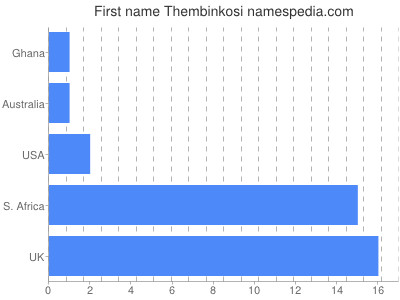 Given name Thembinkosi