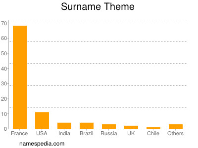 Surname Theme