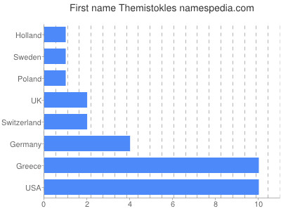 Given name Themistokles