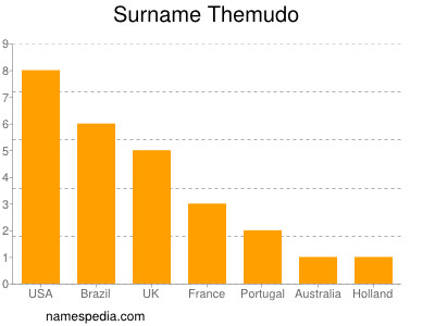 Surname Themudo