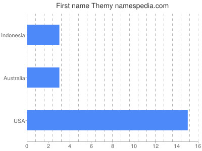 Given name Themy