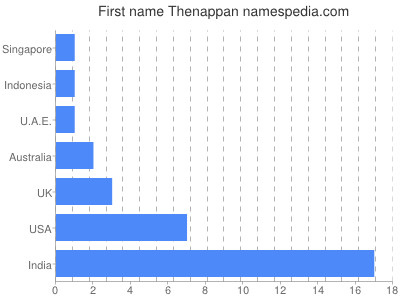 Given name Thenappan
