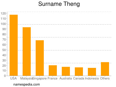 Surname Theng