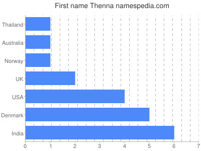 Given name Thenna