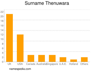 Surname Thenuwara