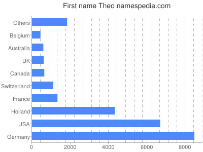 Given name Theo