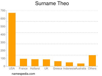 Surname Theo