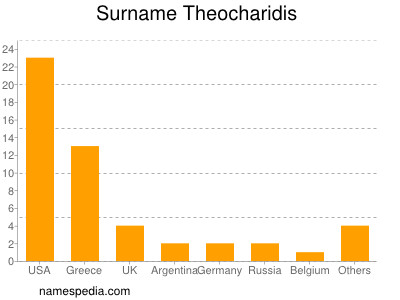 Surname Theocharidis