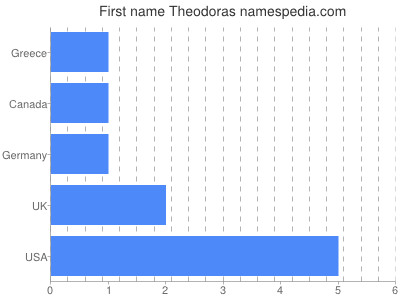Given name Theodoras
