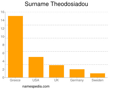 Surname Theodosiadou