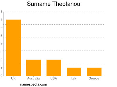 Surname Theofanou