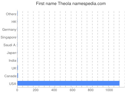 Given name Theola