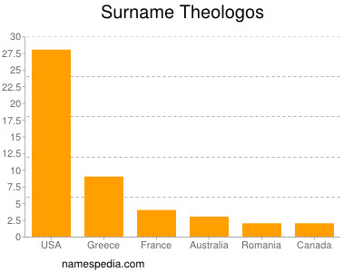 Surname Theologos