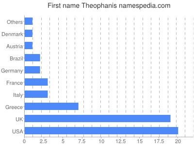 Given name Theophanis