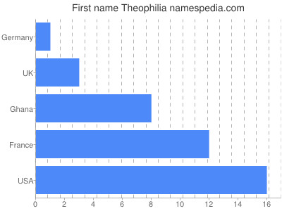 Given name Theophilia