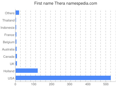 Given name Thera
