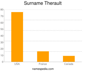 Surname Therault
