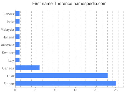 Given name Therence