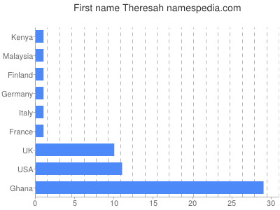 Given name Theresah