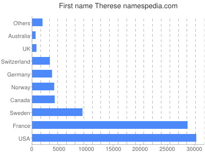 Given name Therese