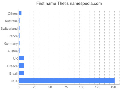 Given name Thetis