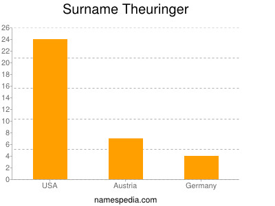 Surname Theuringer