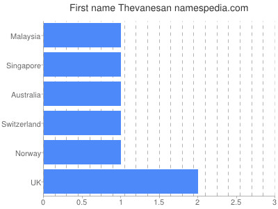 Given name Thevanesan