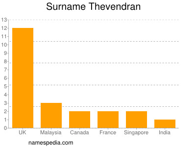 Surname Thevendran