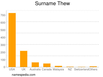 Surname Thew