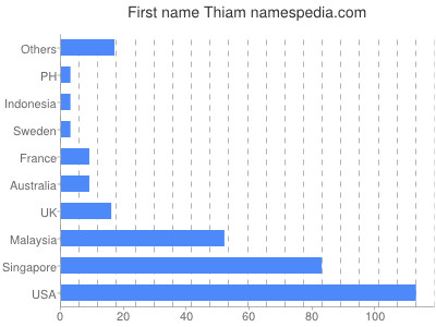 Given name Thiam
