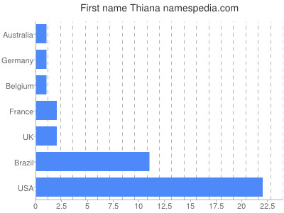 Given name Thiana