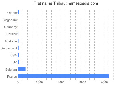 Given name Thibaut