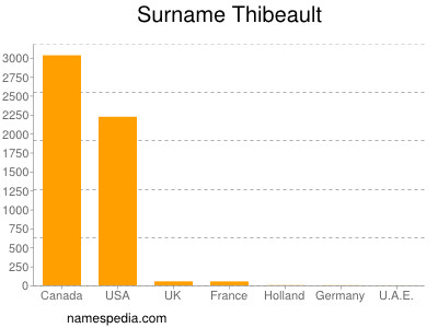 Surname Thibeault