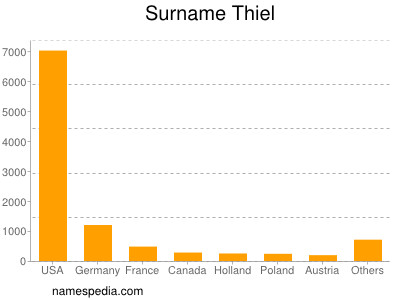 Surname Thiel