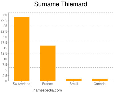Surname Thiemard