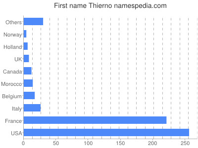 Given name Thierno