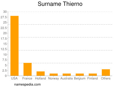 Surname Thierno