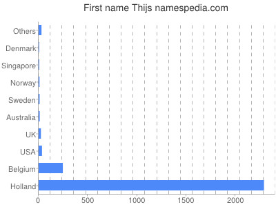 Given name Thijs