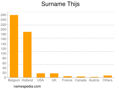 Surname Thijs